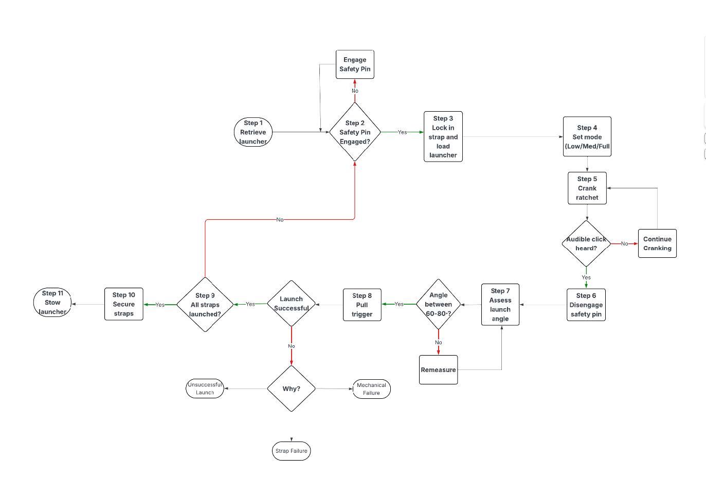 Functional flow block diagram of the launch operation